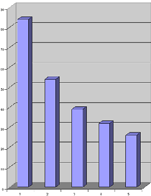 graphic showing fewer and fewer surviving each year from 84% first year to 26% fifth year